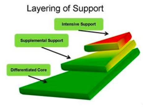 Layering of Support